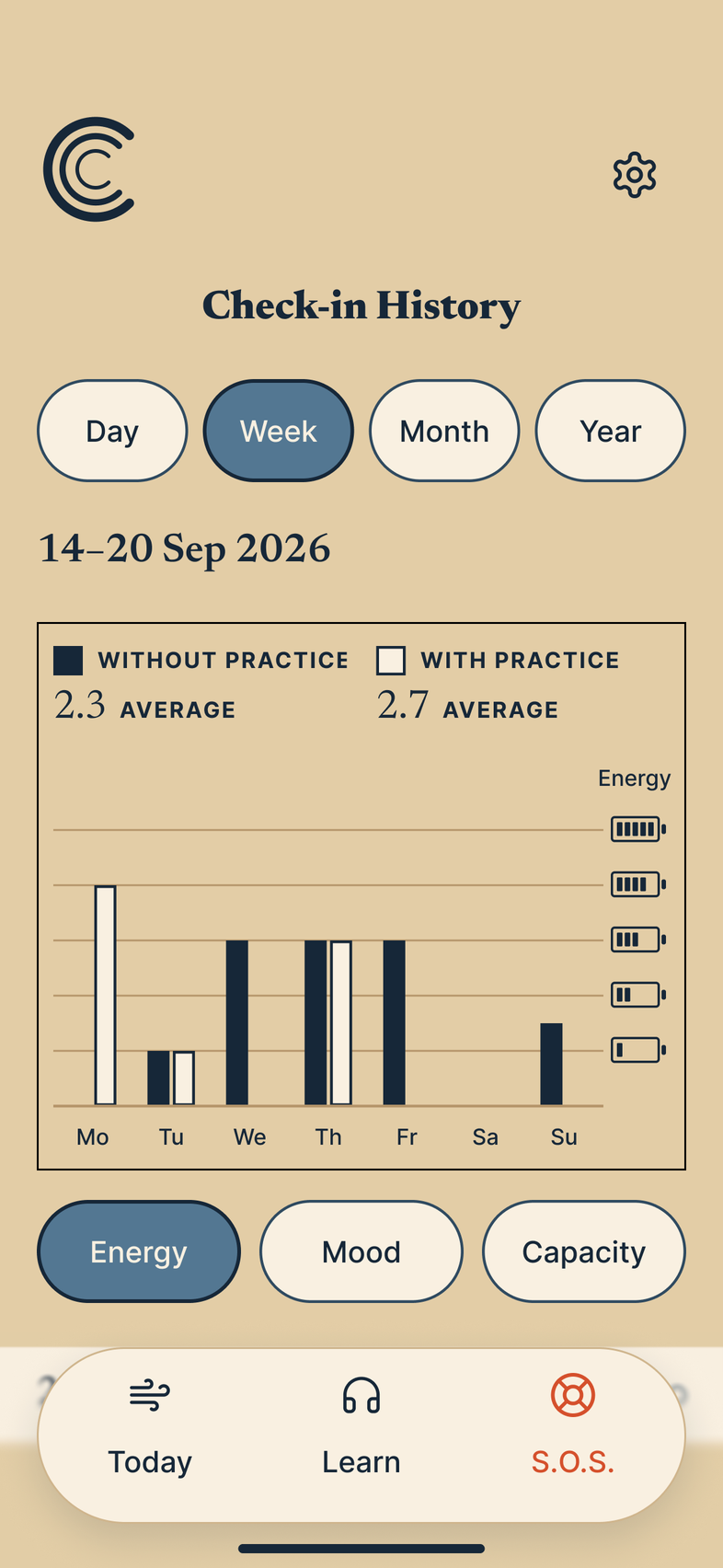 Calm Crew’s Check-in history screen in Day mode, set to Week, with sample data for 14 to 20 September 2026. Bars show self-rated energy for each day on a scale of 1 to 5, marked with battery icons: dark for check-ins without a practice, light for check-ins made straight after a practice. The averages read 2.3 without a practice and 2.7 with one. Monday, 4 after a practice; Tuesday, 1 and 1; Wednesday, 3 without; Thursday, 3 and 3; Friday, 3 without; no check-in on Saturday; Sunday, about 1.5 without. Under the chart, Energy is selected, beside Mood and Capacity.