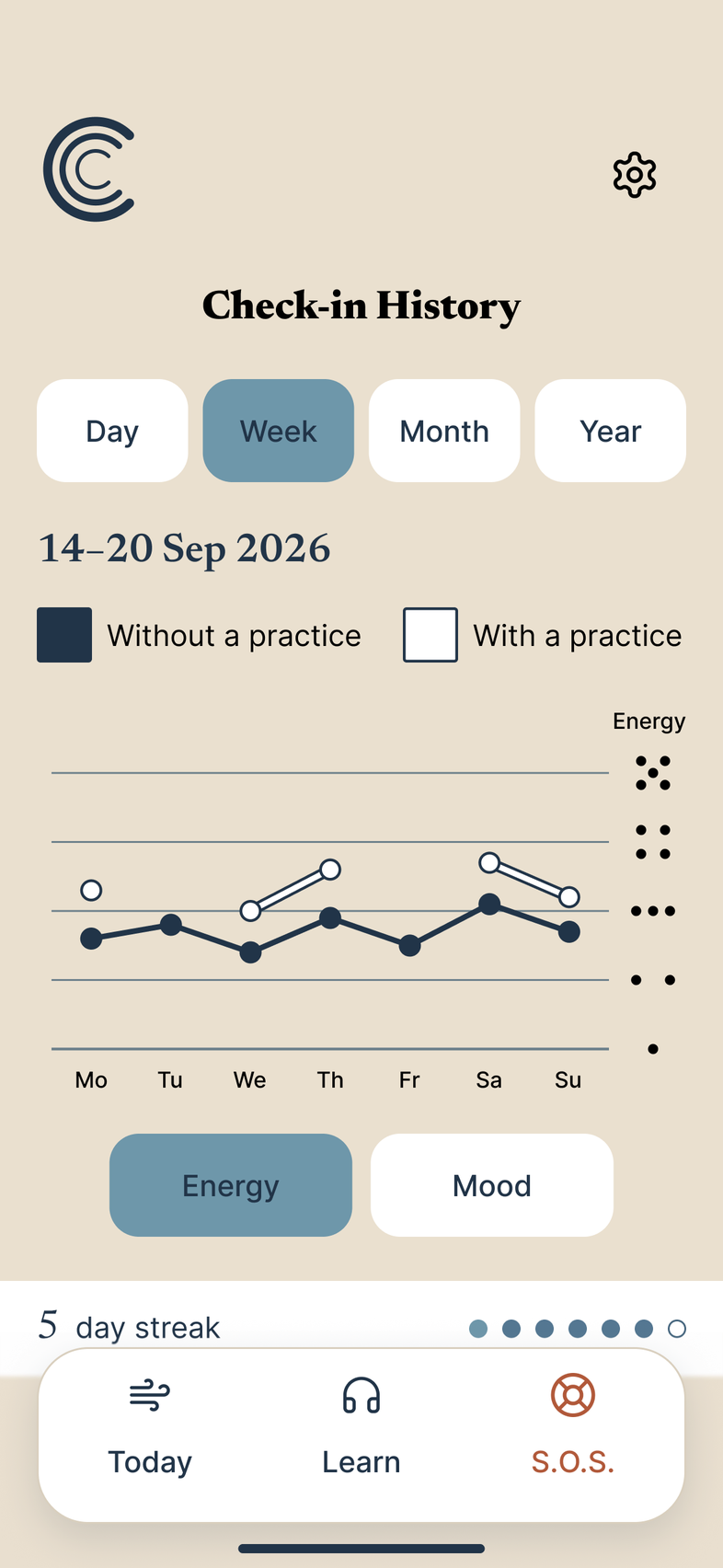 Calm Crew’s Check-in history screen in Day mode, set to Week, with sample data for 14 to 20 September 2026. A line chart shows self-rated energy for each day on a scale of 1 to 5, in two lines: check-ins without a practice, and check-ins made straight after a practice. Without a practice, every day: Monday about 2.6, Tuesday 2.8, Wednesday 2.4, Thursday 2.9, Friday 2.5, Saturday 3.1, Sunday 2.7. Straight after a practice, on five days: Monday about 3.3, Wednesday 3.0, Thursday 3.6, Saturday 3.7, Sunday 3.2. Under the chart, Energy is selected rather than Mood, and below it the 5 day streak.